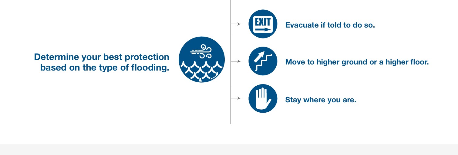 The first step to protect your property from flooding is to understand your flood risk.